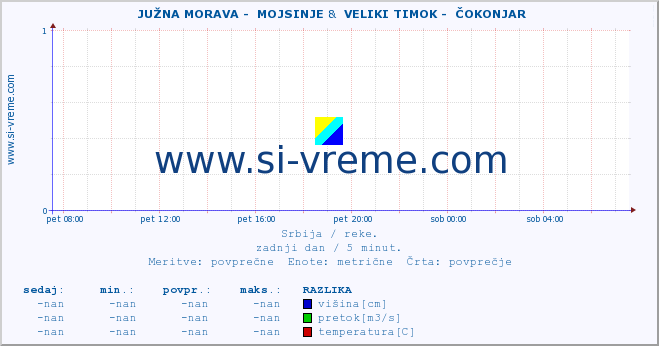 POVPREČJE ::  JUŽNA MORAVA -  MOJSINJE &  VELIKI TIMOK -  ČOKONJAR :: višina | pretok | temperatura :: zadnji dan / 5 minut.