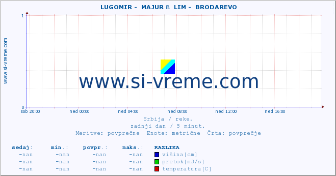 POVPREČJE ::  LUGOMIR -  MAJUR &  LIM -  BRODAREVO :: višina | pretok | temperatura :: zadnji dan / 5 minut.