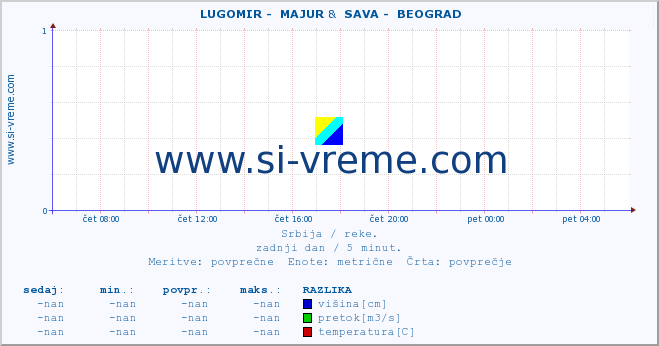 POVPREČJE ::  LUGOMIR -  MAJUR &  SAVA -  BEOGRAD :: višina | pretok | temperatura :: zadnji dan / 5 minut.