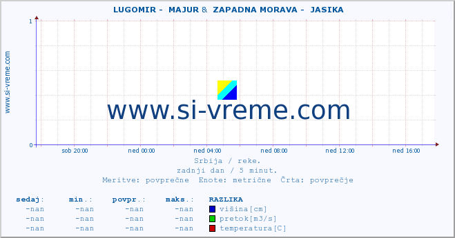 POVPREČJE ::  LUGOMIR -  MAJUR &  ZAPADNA MORAVA -  JASIKA :: višina | pretok | temperatura :: zadnji dan / 5 minut.