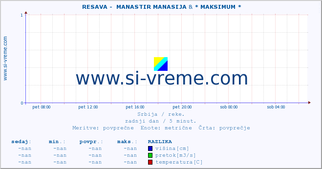 POVPREČJE ::  RESAVA -  MANASTIR MANASIJA & * MAKSIMUM * :: višina | pretok | temperatura :: zadnji dan / 5 minut.