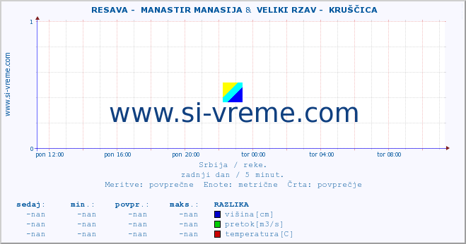 POVPREČJE ::  RESAVA -  MANASTIR MANASIJA &  VELIKI RZAV -  KRUŠČICA :: višina | pretok | temperatura :: zadnji dan / 5 minut.