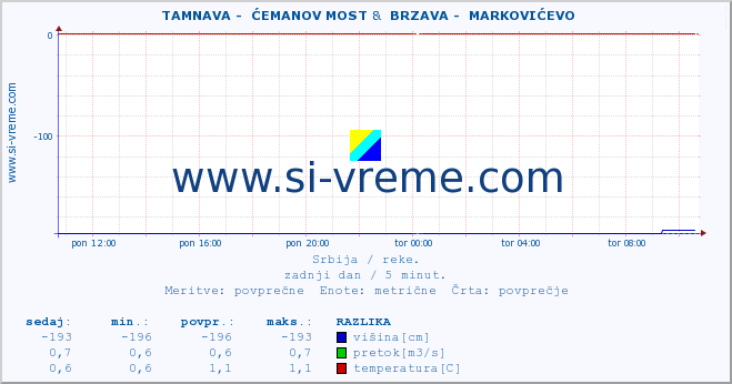 POVPREČJE ::  TAMNAVA -  ĆEMANOV MOST &  BRZAVA -  MARKOVIĆEVO :: višina | pretok | temperatura :: zadnji dan / 5 minut.