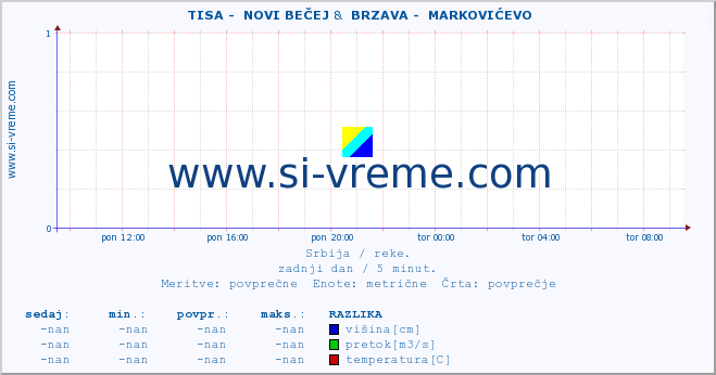 POVPREČJE ::  TISA -  NOVI BEČEJ &  BRZAVA -  MARKOVIĆEVO :: višina | pretok | temperatura :: zadnji dan / 5 minut.