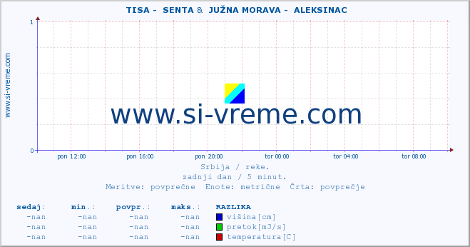 POVPREČJE ::  TISA -  SENTA &  JUŽNA MORAVA -  ALEKSINAC :: višina | pretok | temperatura :: zadnji dan / 5 minut.