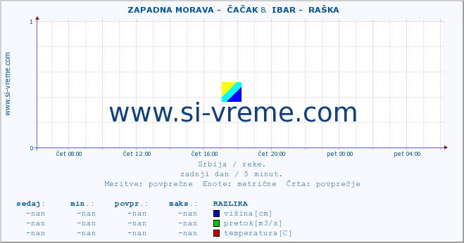 POVPREČJE ::  ZAPADNA MORAVA -  ČAČAK &  IBAR -  RAŠKA :: višina | pretok | temperatura :: zadnji dan / 5 minut.