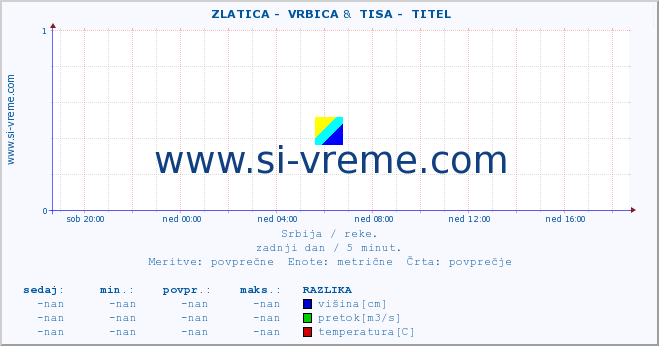 POVPREČJE ::  ZLATICA -  VRBICA &  TISA -  TITEL :: višina | pretok | temperatura :: zadnji dan / 5 minut.