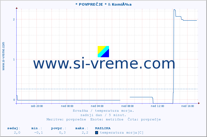 POVPREČJE :: * POVPREČJE * & KomiÅ¾a :: temperatura morja :: zadnji dan / 5 minut.