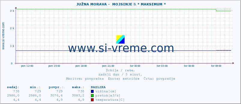 POVPREČJE ::  JUŽNA MORAVA -  MOJSINJE & * MAKSIMUM * :: višina | pretok | temperatura :: zadnji dan / 5 minut.