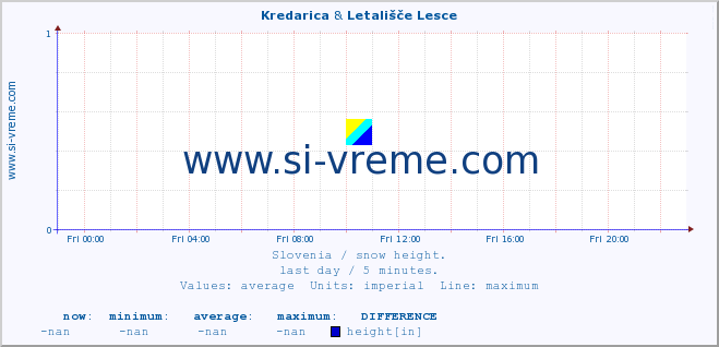  :: Kredarica & Letališče Lesce :: height :: last day / 5 minutes.