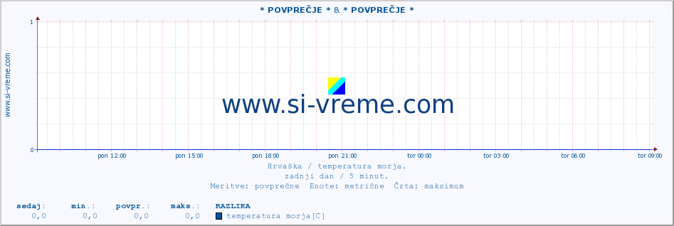 POVPREČJE :: * POVPREČJE * & * POVPREČJE * :: temperatura morja :: zadnji dan / 5 minut.