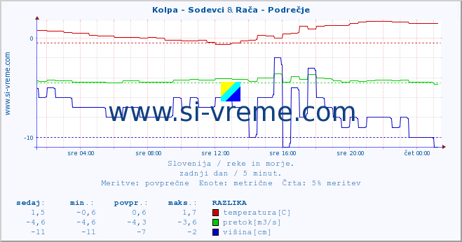 POVPREČJE :: Kolpa - Sodevci & Rača - Podrečje :: temperatura | pretok | višina :: zadnji dan / 5 minut.