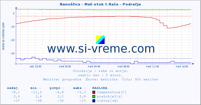 POVPREČJE :: Nanoščica - Mali otok & Rača - Podrečje :: temperatura | pretok | višina :: zadnji dan / 5 minut.