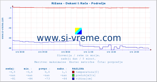 POVPREČJE :: Rižana - Dekani & Rača - Podrečje :: temperatura | pretok | višina :: zadnji dan / 5 minut.