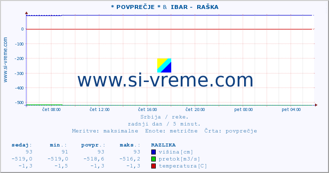 POVPREČJE :: * POVPREČJE * &  IBAR -  RAŠKA :: višina | pretok | temperatura :: zadnji dan / 5 minut.