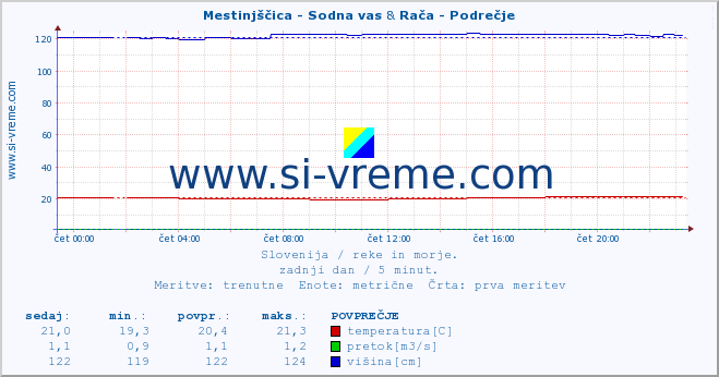 POVPREČJE :: Mestinjščica - Sodna vas & Rača - Podrečje :: temperatura | pretok | višina :: zadnji dan / 5 minut.