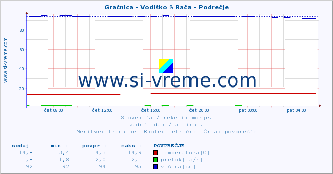 POVPREČJE :: Gračnica - Vodiško & Rača - Podrečje :: temperatura | pretok | višina :: zadnji dan / 5 minut.