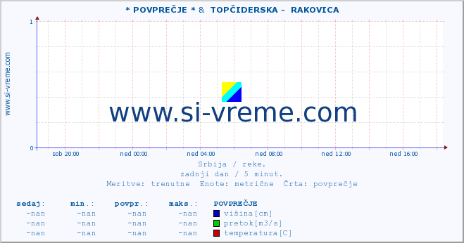 POVPREČJE :: * POVPREČJE * &  TOPČIDERSKA -  RAKOVICA :: višina | pretok | temperatura :: zadnji dan / 5 minut.