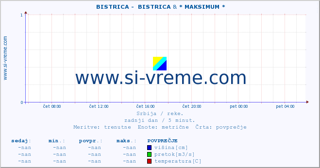 POVPREČJE ::  BISTRICA -  BISTRICA & * MAKSIMUM * :: višina | pretok | temperatura :: zadnji dan / 5 minut.