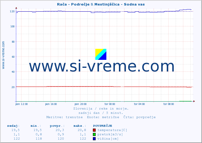 POVPREČJE :: Rača - Podrečje & Mestinjščica - Sodna vas :: temperatura | pretok | višina :: zadnji dan / 5 minut.