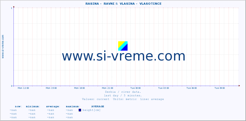  ::  RASINA -  RAVNI &  VLASINA -  VLASOTINCE :: height |  |  :: last day / 5 minutes.