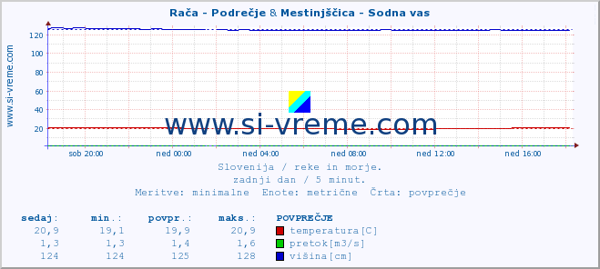 POVPREČJE :: Rača - Podrečje & Mestinjščica - Sodna vas :: temperatura | pretok | višina :: zadnji dan / 5 minut.