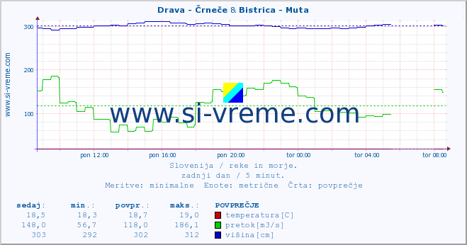 POVPREČJE :: Drava - Črneče & Bistrica - Muta :: temperatura | pretok | višina :: zadnji dan / 5 minut.