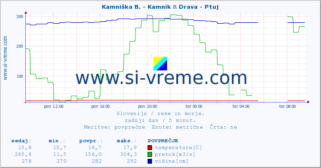 POVPREČJE :: Stržen - Gor. Jezero & Drava - Ptuj :: temperatura | pretok | višina :: zadnji dan / 5 minut.