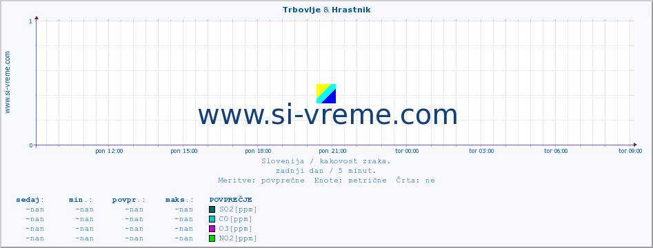 POVPREČJE :: Trbovlje & Hrastnik :: SO2 | CO | O3 | NO2 :: zadnji dan / 5 minut.