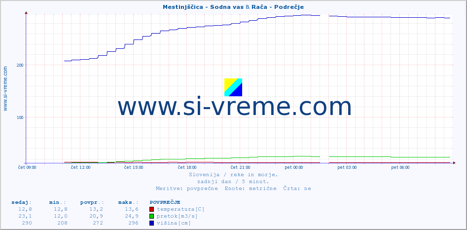 POVPREČJE :: Mestinjščica - Sodna vas & Rača - Podrečje :: temperatura | pretok | višina :: zadnji dan / 5 minut.