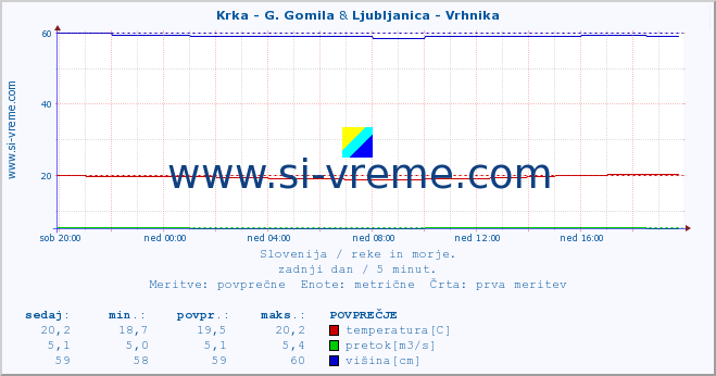 POVPREČJE :: Krka - G. Gomila & Ljubljanica - Vrhnika :: temperatura | pretok | višina :: zadnji dan / 5 minut.