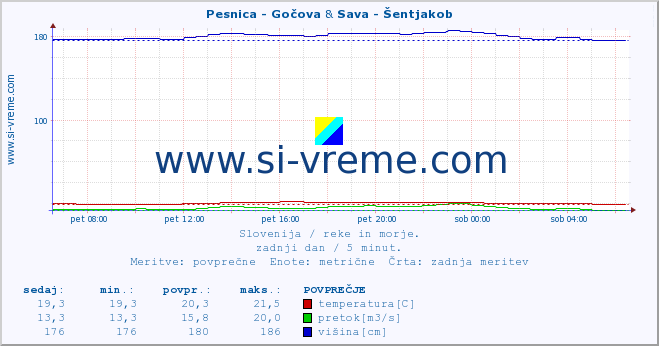 POVPREČJE :: Pesnica - Gočova & Sava - Šentjakob :: temperatura | pretok | višina :: zadnji dan / 5 minut.