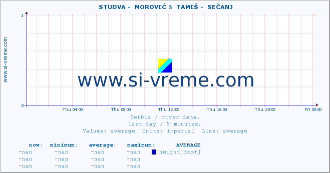  ::  STUDVA -  MOROVIĆ &  TAMIŠ -  SEČANJ :: height |  |  :: last day / 5 minutes.