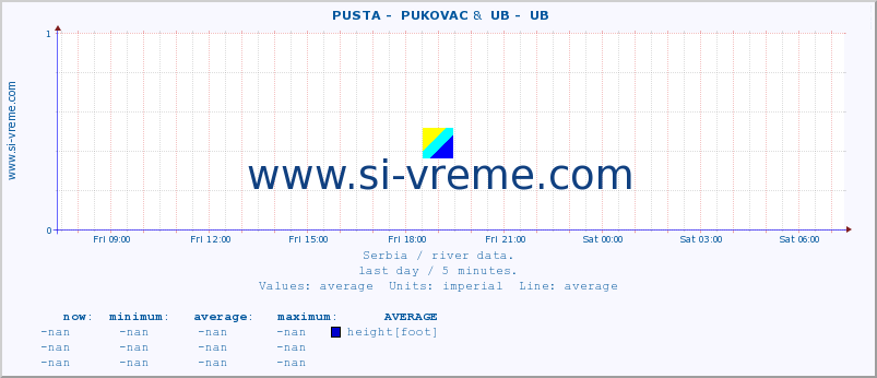  ::  PUSTA -  PUKOVAC &  UB -  UB :: height |  |  :: last day / 5 minutes.