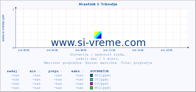 POVPREČJE :: Hrastnik & Trbovlje :: SO2 | CO | O3 | NO2 :: zadnji dan / 5 minut.