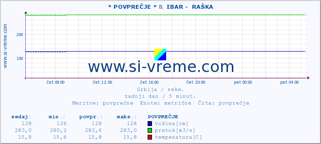 POVPREČJE :: * POVPREČJE * &  IBAR -  RAŠKA :: višina | pretok | temperatura :: zadnji dan / 5 minut.