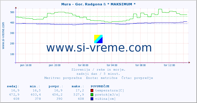 POVPREČJE :: Mura - Gor. Radgona & * MAKSIMUM * :: temperatura | pretok | višina :: zadnji dan / 5 minut.