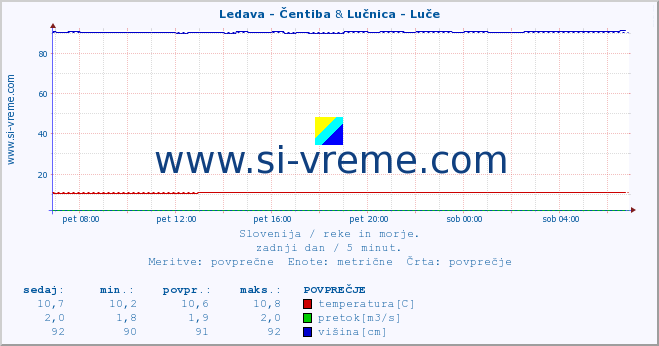 POVPREČJE :: Ledava - Čentiba & Lučnica - Luče :: temperatura | pretok | višina :: zadnji dan / 5 minut.