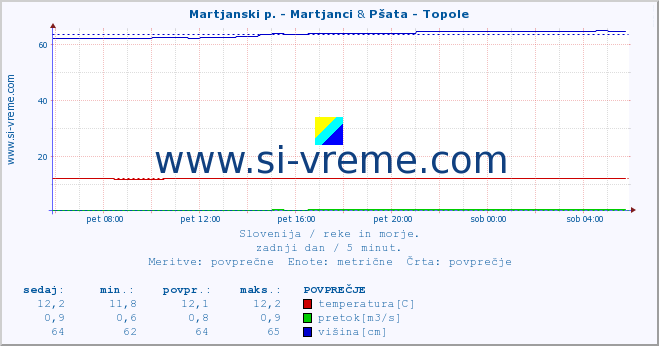 POVPREČJE :: Martjanski p. - Martjanci & Pšata - Topole :: temperatura | pretok | višina :: zadnji dan / 5 minut.