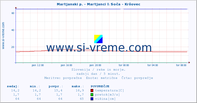 POVPREČJE :: Martjanski p. - Martjanci & Soča - Kršovec :: temperatura | pretok | višina :: zadnji dan / 5 minut.