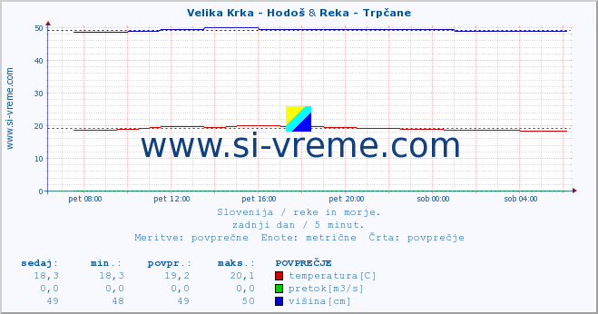 POVPREČJE :: Velika Krka - Hodoš & Reka - Trpčane :: temperatura | pretok | višina :: zadnji dan / 5 minut.