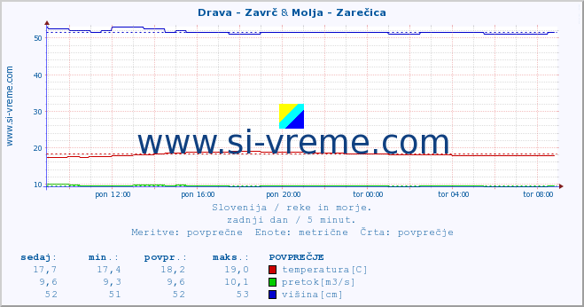 POVPREČJE :: Drava - Zavrč & Molja - Zarečica :: temperatura | pretok | višina :: zadnji dan / 5 minut.