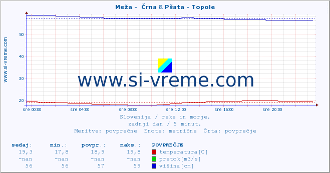 POVPREČJE :: Meža -  Črna & Pšata - Topole :: temperatura | pretok | višina :: zadnji dan / 5 minut.