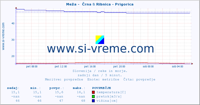 POVPREČJE :: Meža -  Črna & Ribnica - Prigorica :: temperatura | pretok | višina :: zadnji dan / 5 minut.