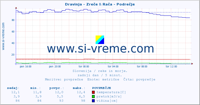 POVPREČJE :: Dravinja - Zreče & Rača - Podrečje :: temperatura | pretok | višina :: zadnji dan / 5 minut.