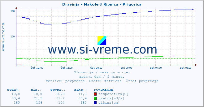 POVPREČJE :: Dravinja - Makole & Ribnica - Prigorica :: temperatura | pretok | višina :: zadnji dan / 5 minut.