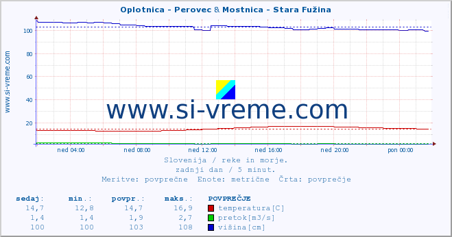 POVPREČJE :: Oplotnica - Perovec & Mostnica - Stara Fužina :: temperatura | pretok | višina :: zadnji dan / 5 minut.