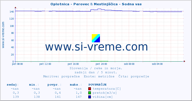 POVPREČJE :: Oplotnica - Perovec & Mestinjščica - Sodna vas :: temperatura | pretok | višina :: zadnji dan / 5 minut.