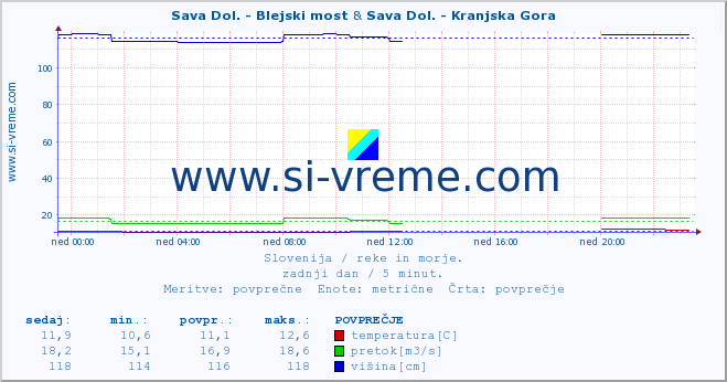 POVPREČJE :: Sava Dol. - Blejski most & Sava Dol. - Kranjska Gora :: temperatura | pretok | višina :: zadnji dan / 5 minut.