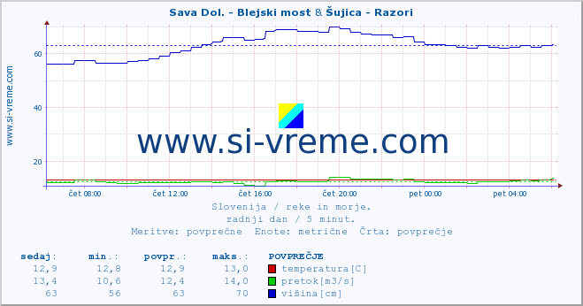 POVPREČJE :: Sava Dol. - Blejski most & Šujica - Razori :: temperatura | pretok | višina :: zadnji dan / 5 minut.